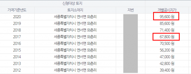 A 경감이 매입한 과수원 땅의 1㎡당 개별 공시지가 추이./자료=세종시