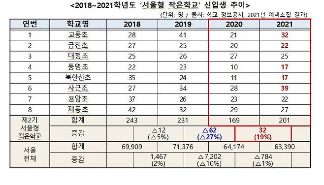 2018∼2021학년도 '서울형 작은학교' 신입생 수 [서울시교육청 제공. 재판매 및 DB 금지]