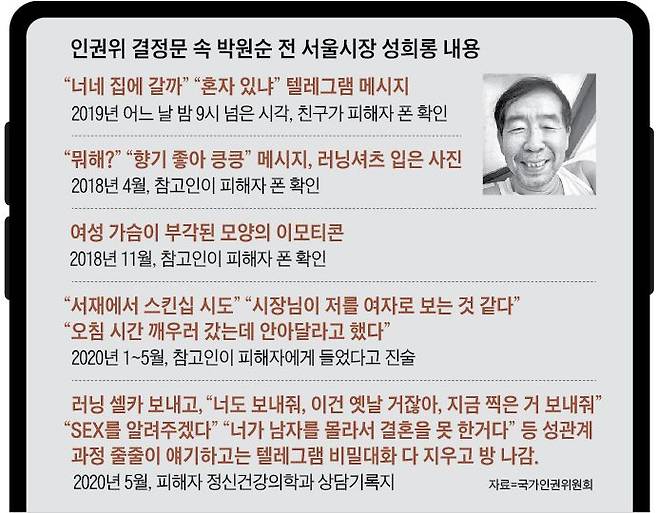 인권위 결정문 속 박원순 전 서울시장 성희롱 내용