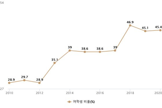 ※자료:종로학원하늘교육. 수의대 신입생 중 여학생 비율