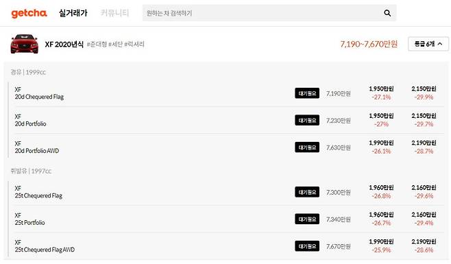 재규어 XF 실거래가. / 겟차 제공