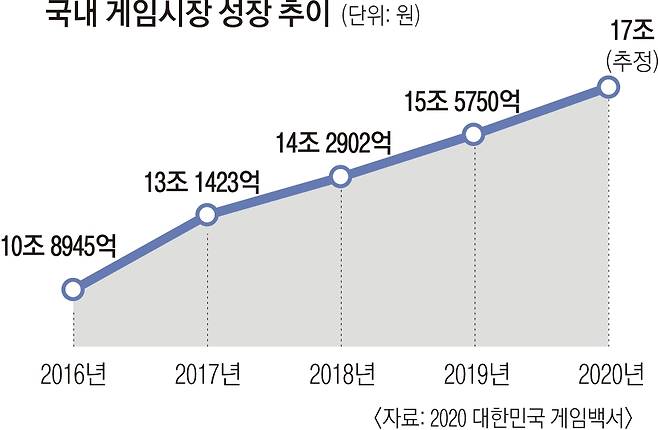 국내 게임시장 성장 추이