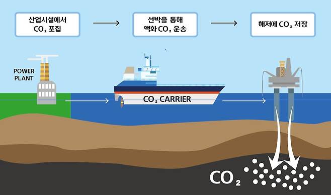 이산화탄소 해상운송 개념도.(한국조선해양 제공) © 뉴스1