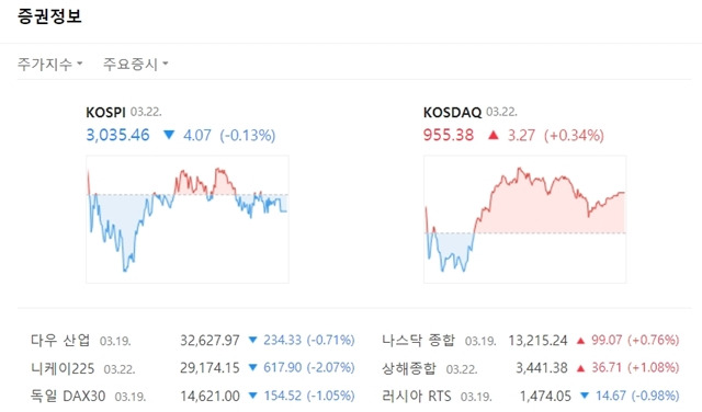 코스닥지수는 전장대비 3.27포인트(+0.34%) 오른 955.38에 마쳤다. /네이버 캡처