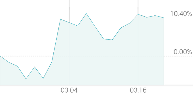 1개월 등락률 +13.47%