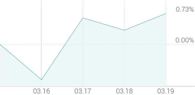 1주 등락률 +3.92%