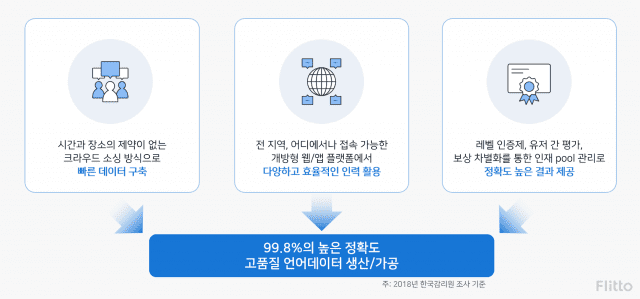 플리토 언어데이터 강점