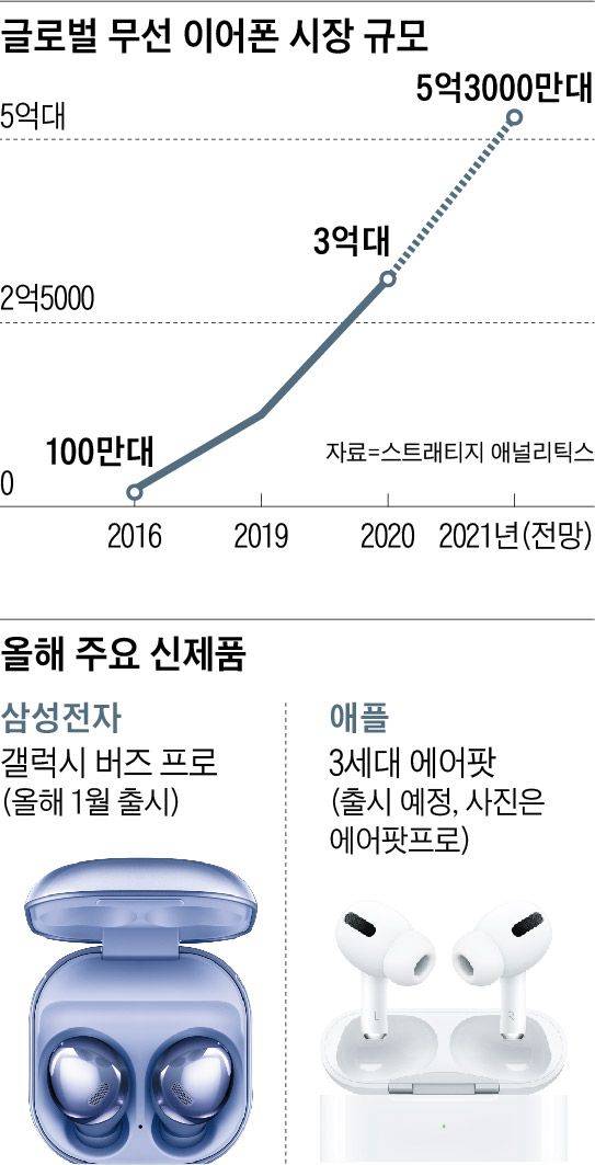 글로벌 무선 이어폰 시장 규모