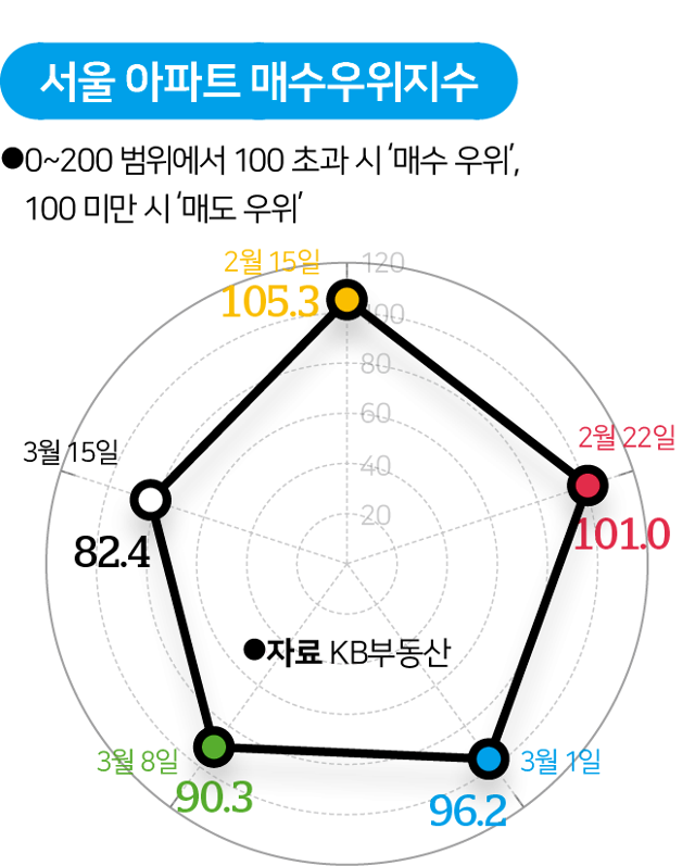 서울 아파트 매수우위지수. 그래픽=김대훈 기자