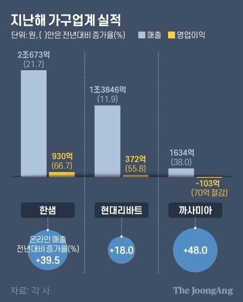 지난해 가구업계 실적. 그래픽=김현서 kim.hyeonseo12@joongang.co.kr