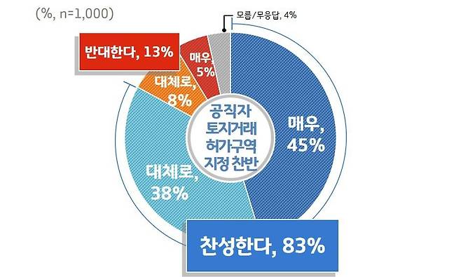 공직자 토지거래 허가구역 지정 찬반 [경기도 제공. 재판매 및 DB 금지]