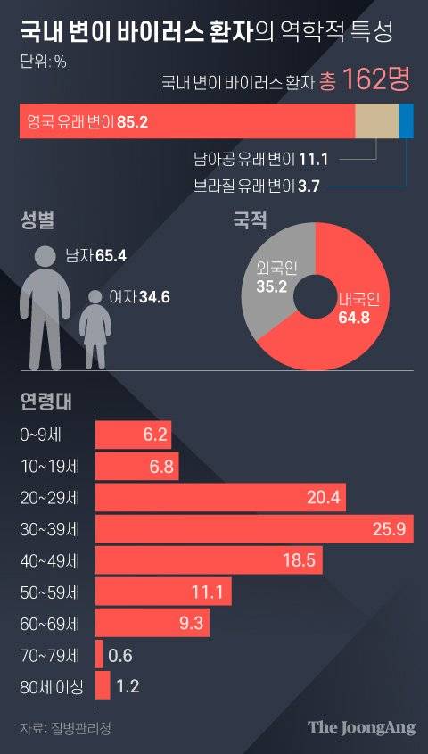 국내 변이 바이러스 환자의 역학적 특성. 그래픽=박경민 기자 minn@joongang.co.kr
