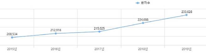 2015~2019년 국내 탈모 환자수 추이. [자료 출처 = 건강보험심사평가원]