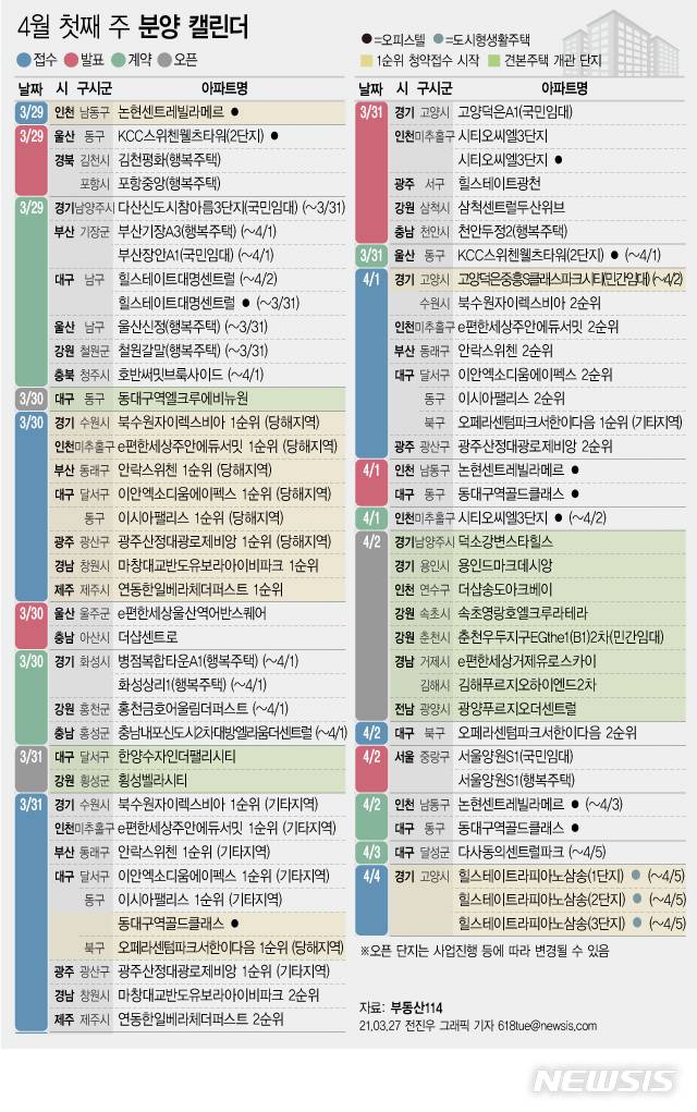 [서울=뉴시스] 27일 부동산 정보업체 부동산114에 따르면 4월 첫째 주에는 전국 15개 단지에서 총 6491가구(일반분양 5200가구)가 분양을 시작한다. (그래픽=전진우 기자) 618tue@newsis.com