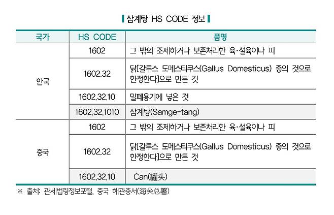 삼계탕 HS코드 정보(농림축산식품부·한국농수산식품유통공사(aT) 중국 삼계탕 시장조사)© 뉴스1