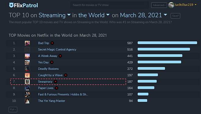 29일 현재 ‘씨스피라시’는 세계 넷플릭스 순위를 집계한 누리집 플릭스패트롤에서 7위를 기록하고 있다. 플릭스패트롤 갈무리
