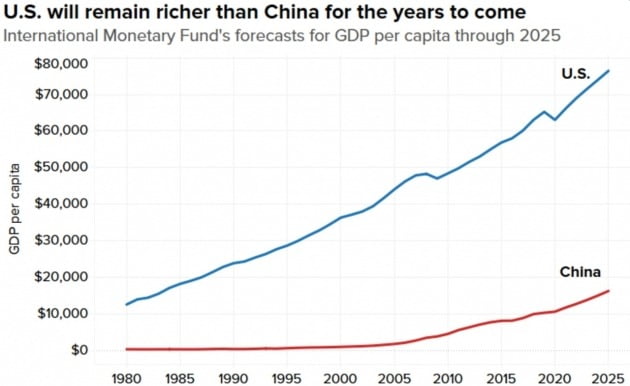 점점 더 벌어지는 미국과 중국의 1인당 국민소득 격차. CNBC 제공