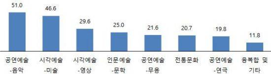 가장 많이 참여한 문화예술교육 프로그램 유형(복수응답, 단위: %)