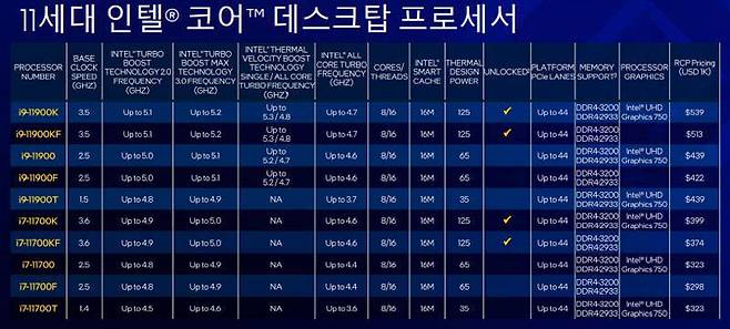 11세대 인텔 코어 프로세서 중 i9 및 i7의 라인업, 파생 제품마다 성능이 다 다르다. 출처=인텔코리아