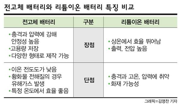 전고체 배터리와 리튬이온 배터리 특징 비교.