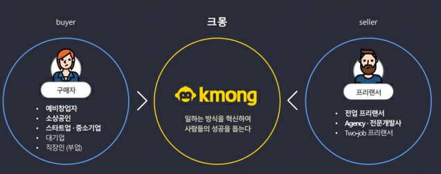 일하는 방식의 혁신을 꾀하는 크몽(제공=크몽)