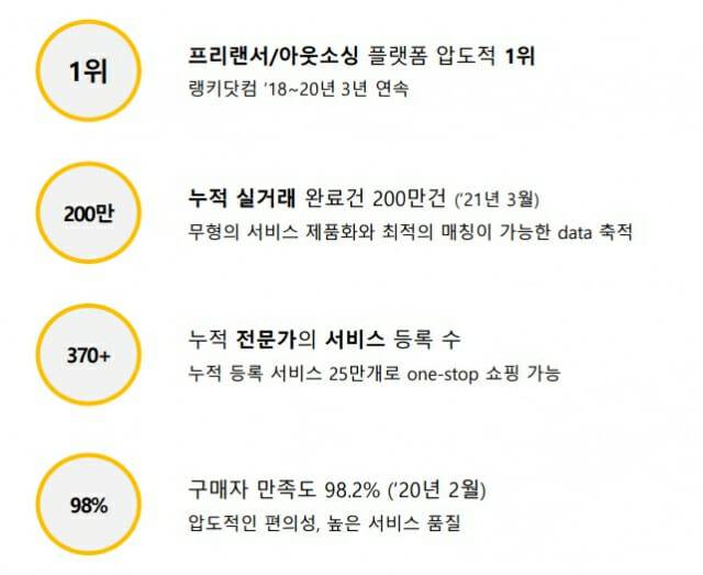 크몽 주요 성과(제공=크몽)