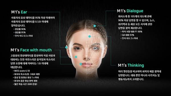 마인즈랩의 지능형 가상인간 'AI HUMAN, M1' 주요 기능