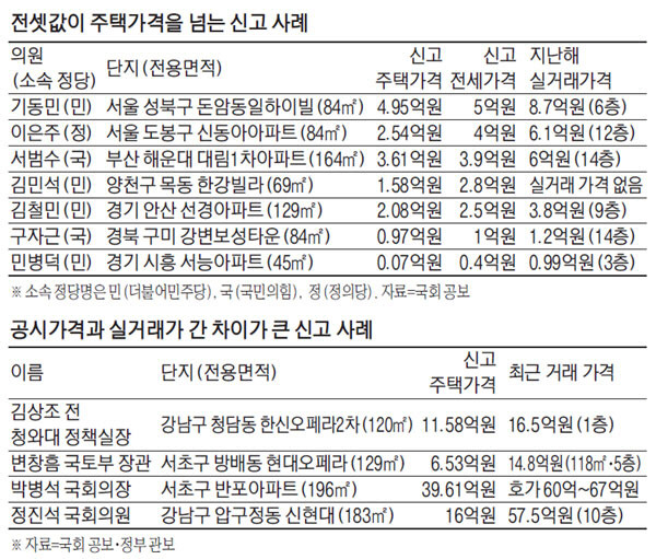 고위공직자 재산 신고 현황
