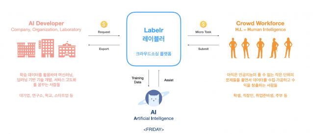 딥네츄럴 레이블러 구조도