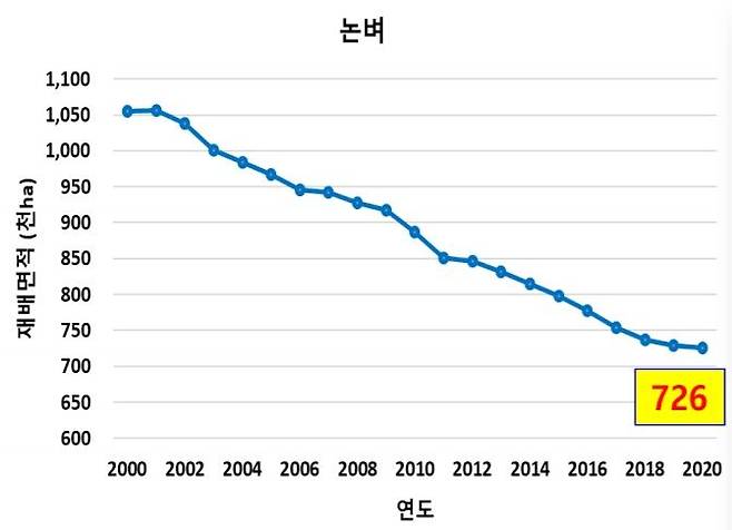 (자료=국립식량과학원)