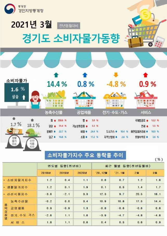 3월 경기도 소비자물가동향 [경인지방통계청 제공. 재판매 및 DB 금지]