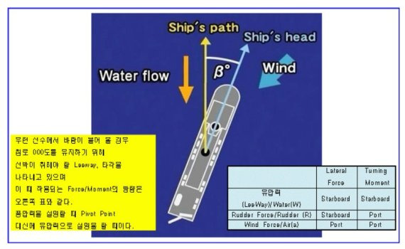 선박에 대한 바람의 영향을 설명한 그림. 바람의 영향을 받은 채 운항하는 선박을 표현했다. 뱃머리가 바람이 불어오는 방향으로 향해있지만 선박은 노란색 화살표 방향으로 움직이고 있다. 네이버 블로그 '바다는 비에 젖지 않는다' 게시글 캡처.