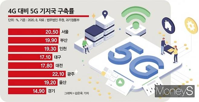 4G 대비 5G 기지국 구축률 /자료=과기정통부·주원, 그래픽=김은옥 기자
