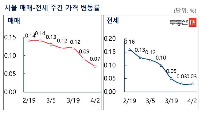 서울 매매·전세 주간 가격 변동률 [부동산114]