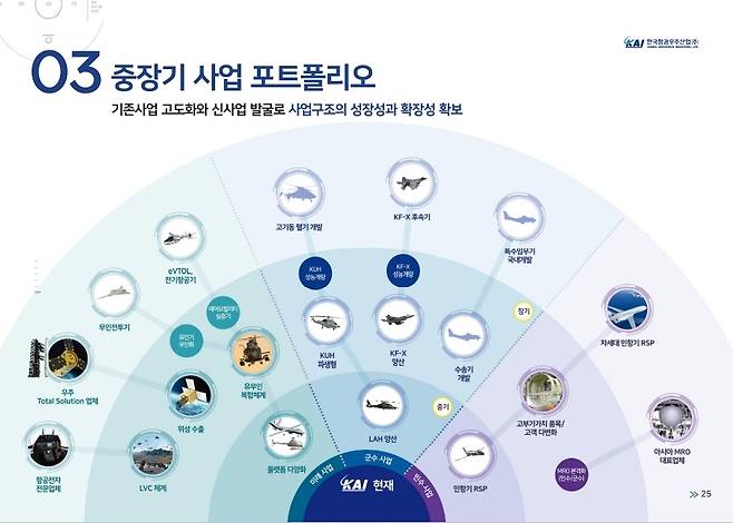 한국항공우주산업 중장기 사업 포트폴리오(KAI 제공)© 뉴스1
