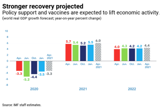 IMF 전망 세계경제 성장률 전망치 변화. IMF 제공