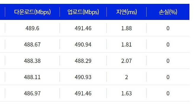 다섯 차례 속도 측정 결과