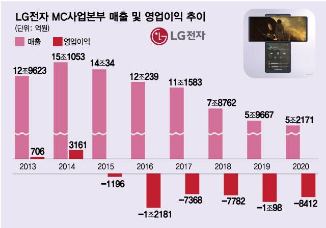 LG전자 MC사업본부 매출 및 영업이익 추이 /사진=김현정 디자인기자디자인기자