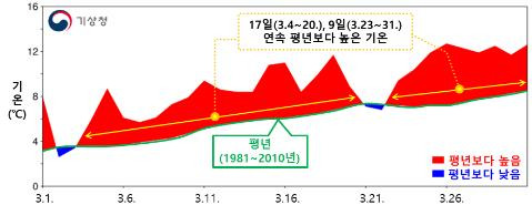 2021년 3월 전국 평균기온 일변화 시계열 [기상청 제공. 재판매 및 DB 금지]