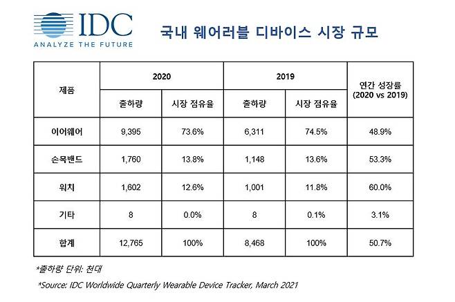 국내 웨어러블 기기 시장 규모 /자료제공=IDC