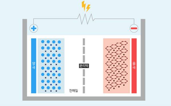 전기차 배터리 셀의 구조