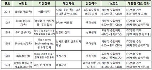 ITC의 구제조치에 대한 미국 대통령의 거부권 행사 사례