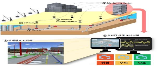 항만지하시설물 디지털 관리 개념도 [해양수산부 제공. 재판매 및 DB금지]