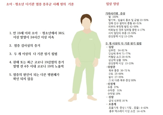 소아·청소년 다기관염즈증후군 사례 정의 기준과 임상 양상/사진=강북삼성병원