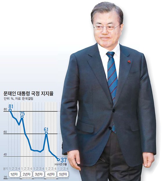 문재인 대통령 국정 지지율