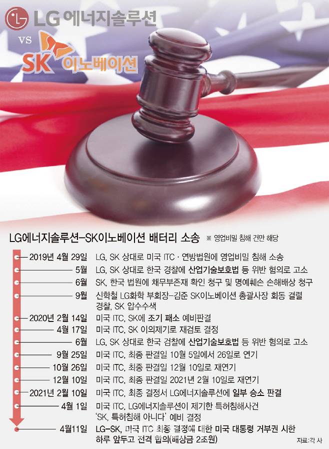 LG에너지솔루션-SK이노베이션 배터리 소송 일지. (그래픽=문승용 기자)