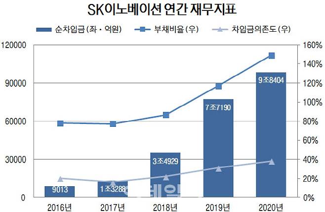 자료=SK이노베이션