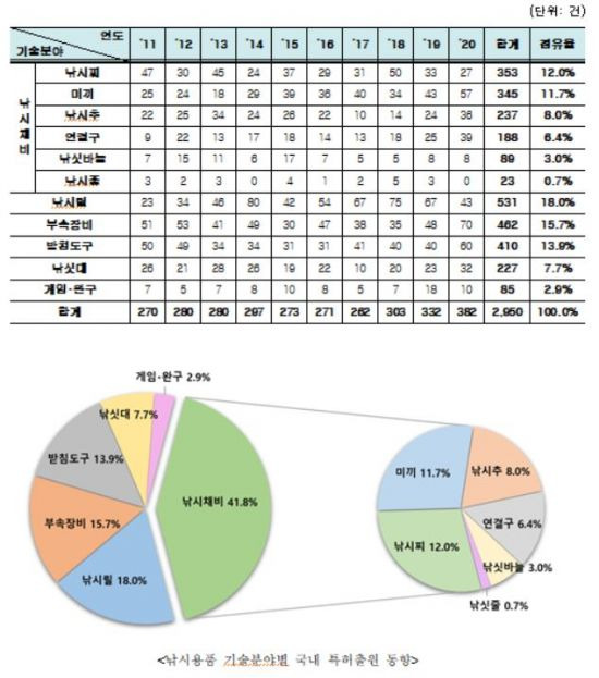 낚시용품 기술분야별 국내 특허출원 동향자료. 특허청 제공