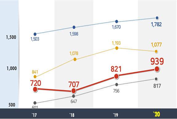 경쟁사 매출 추이 비교