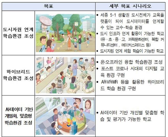 스마트시티 교육 환경 조성 목표와 시나리오
